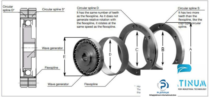 harmonic-drive-systems-hiur-50-100-2-gr-sp1394-planetary-gear-9